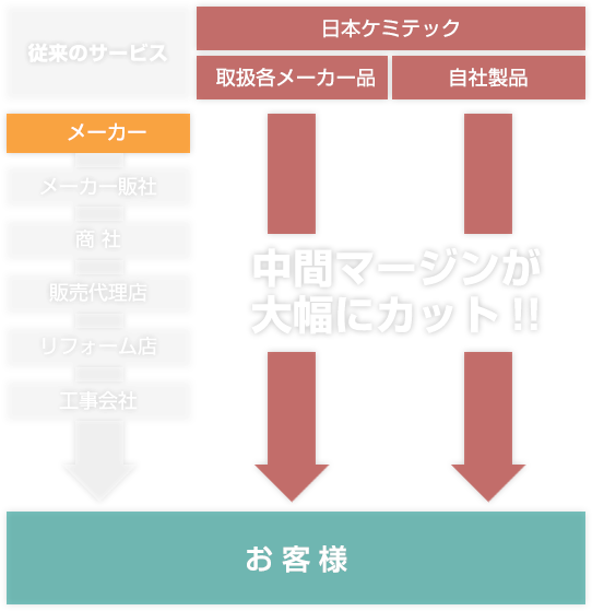 日本ケミテックなら中間マージンカットで大幅にコストをカット！だから安心・低価格!